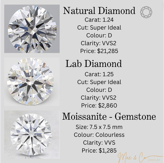 Comparing Natural Diamond, Lab Diamond, and Moissanite